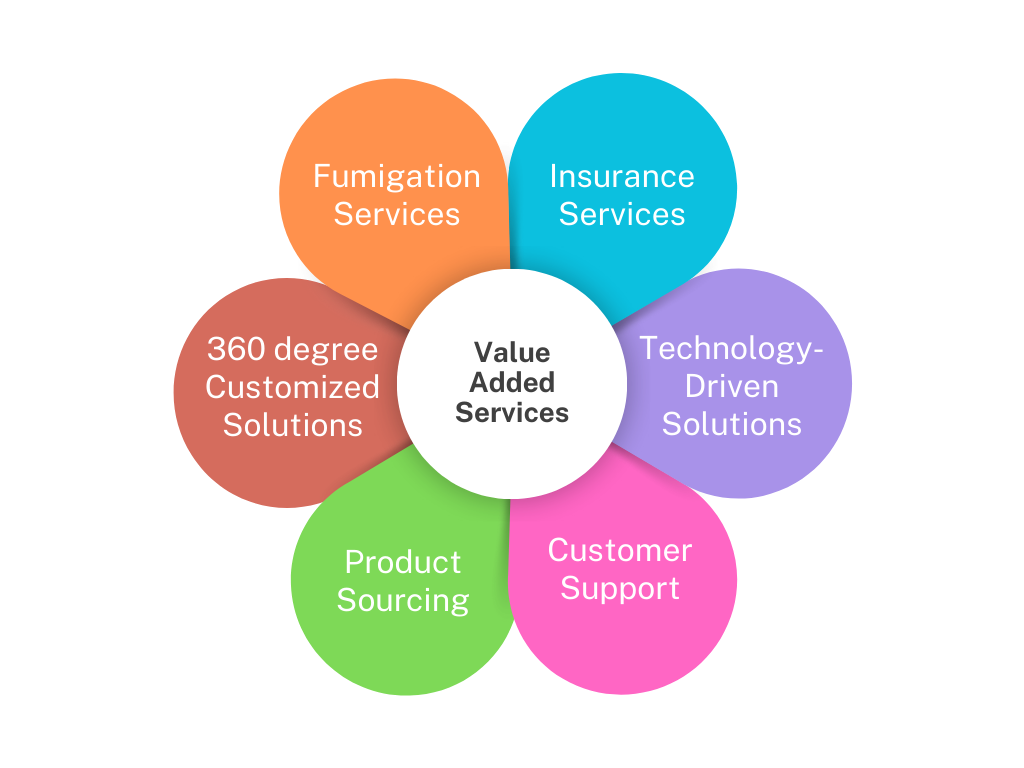 Liaison Services, Certifications & VAS 27 Cream Pastel Minimalist 6 Steps Marketing Plan Graph 1